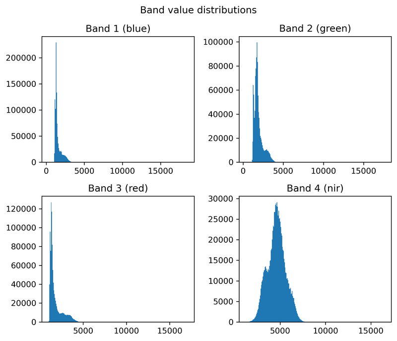 Value distribution of each of the four bands