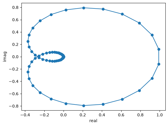 Characteristic function traced in the complex plane