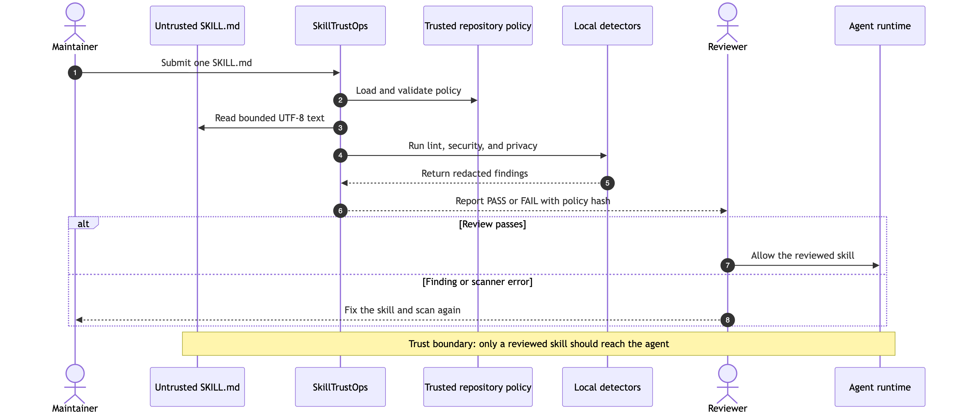 Static review trust boundary sequence