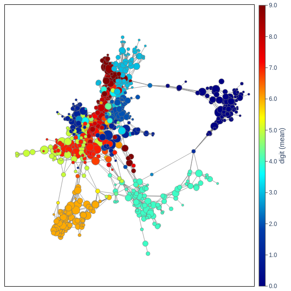 Mapper Graph of the digits dataset, colored according to mean value