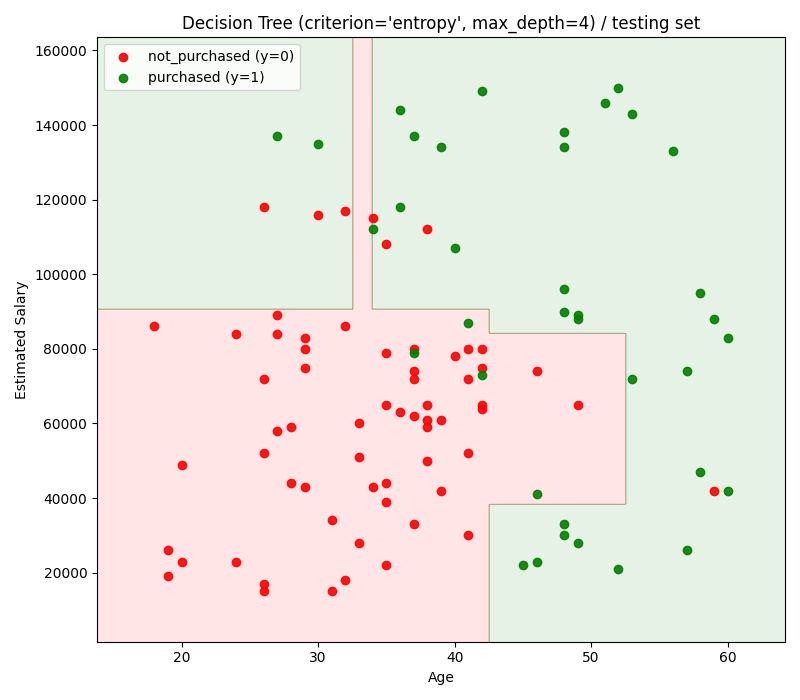 image_DT_decision_boundary_testing_set