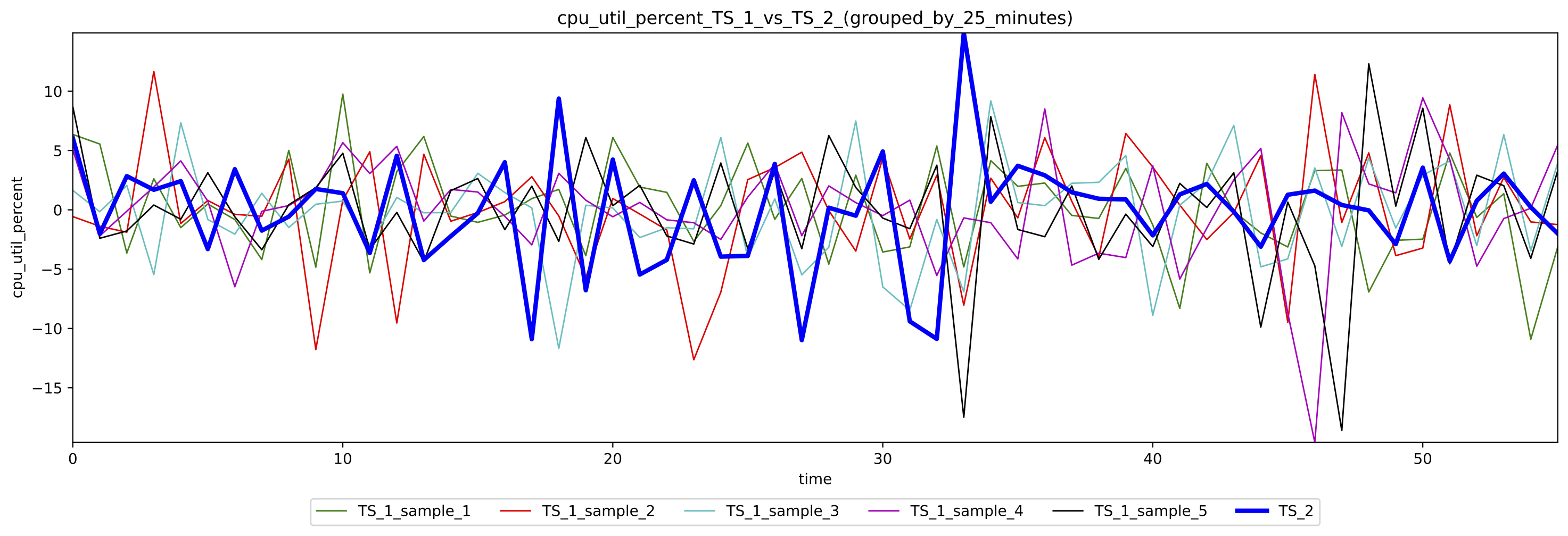 Delta Figure for used CPU percentage grouped by 25 minutes