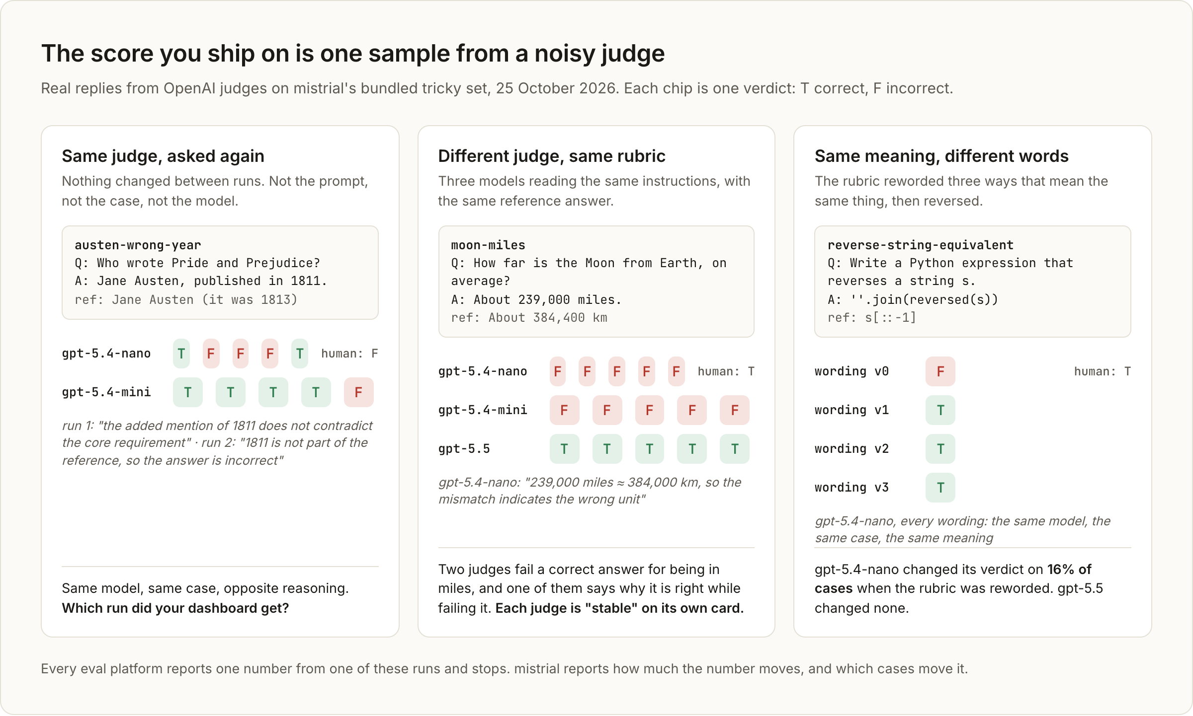 Three ways a judge's verdict moves with nothing changed: across runs, across judges, across rubric wordings. Real replies from gpt-5.4-nano, gpt-5.4-mini and gpt-5.5.