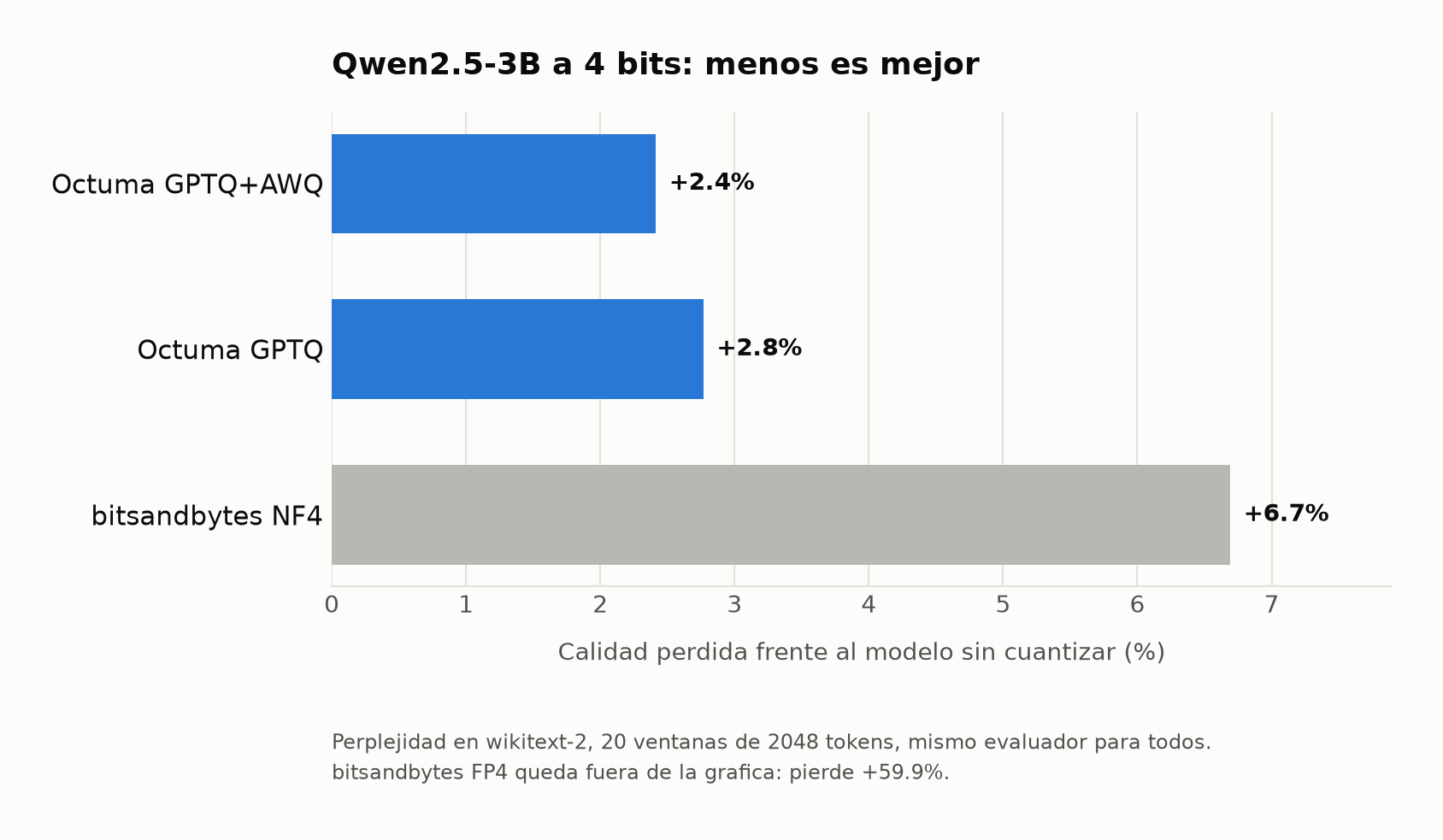 Perplexity of Qwen2.5-3B with Octuma and with bitsandbytes
