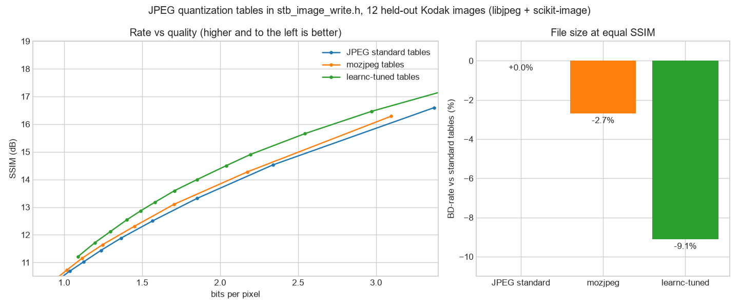 JPEG: file size vs quality with standard, mozjpeg and learnc-tuned tables