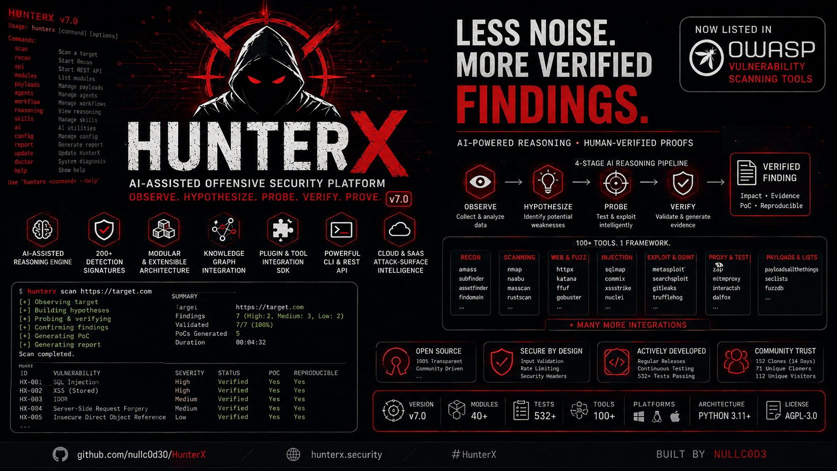 HunterX v7 capability overview showing AI-assisted reasoning, vulnerability validation, verified findings, tool integrations, and security workflow.
