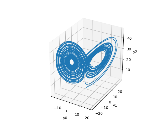 lorenz phase space