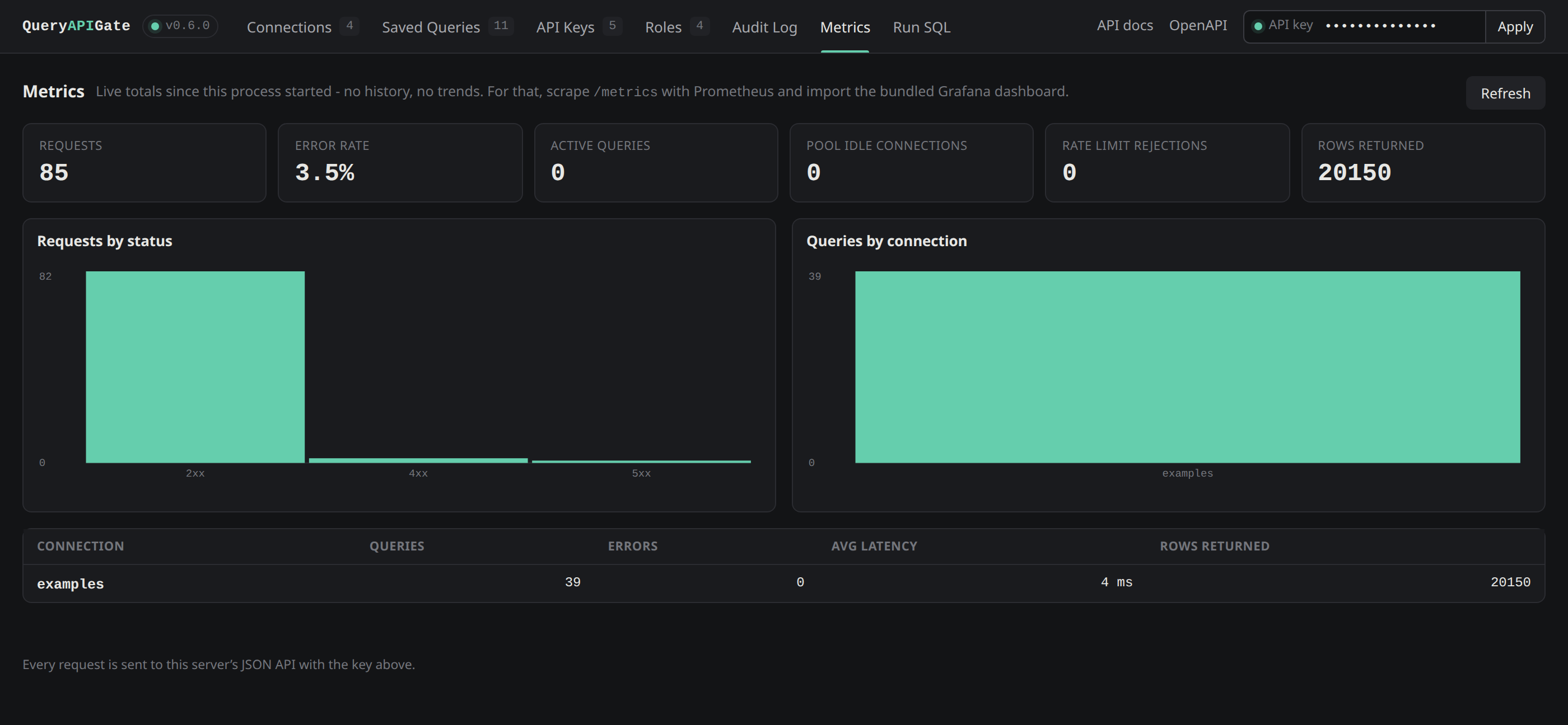 Metrics tab with stat tiles for requests, error rate, active queries, pool and rate limiting, bar charts of requests by status and queries by connection, and a per-connection latency table