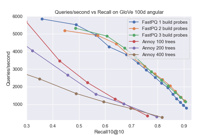 Queries / Recall