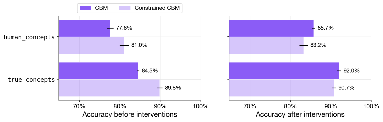 Constrained against unconstrained CBM before and after interventions
