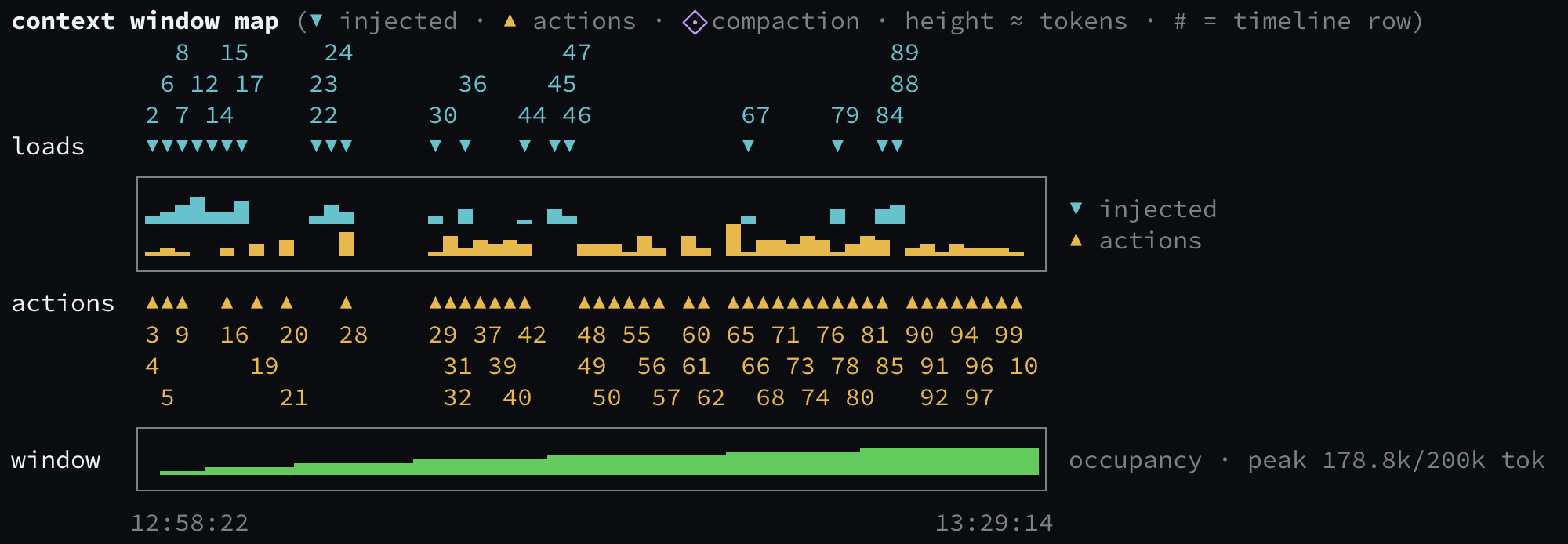 Context-window map: injected loads vs. actions over time, with window occupancy
