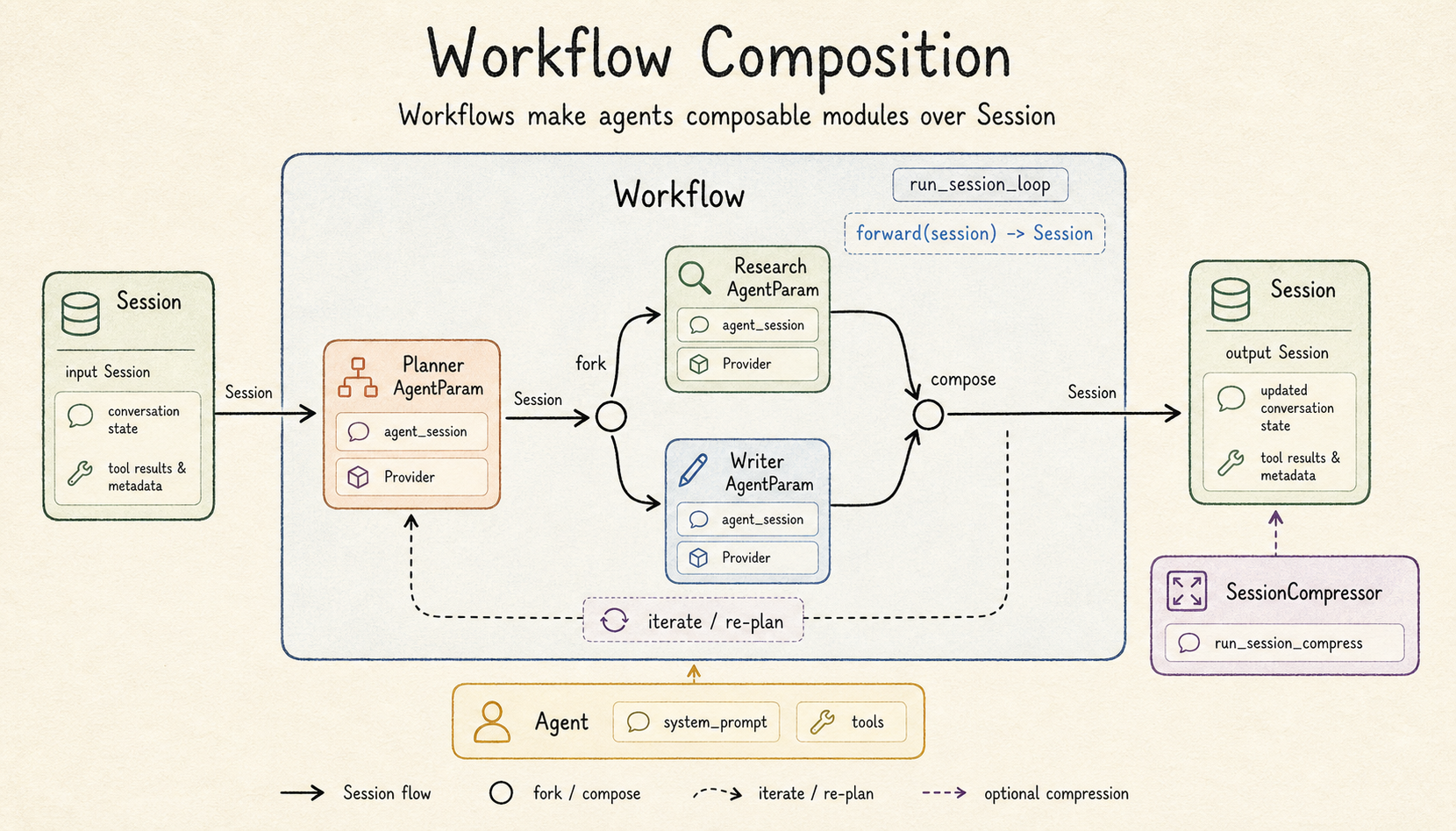 Workflow composition