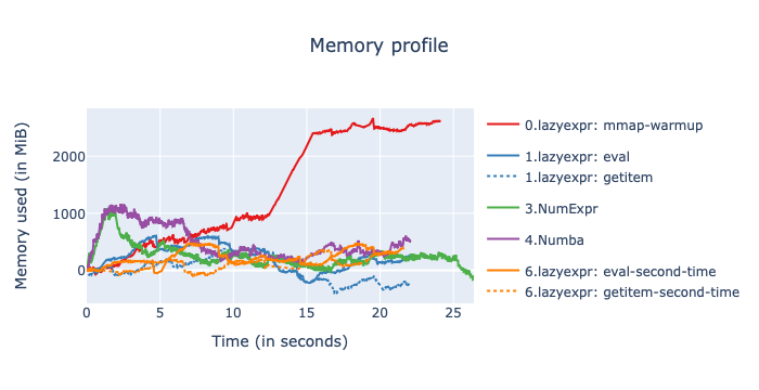 Performance when operands do not fit in-memory