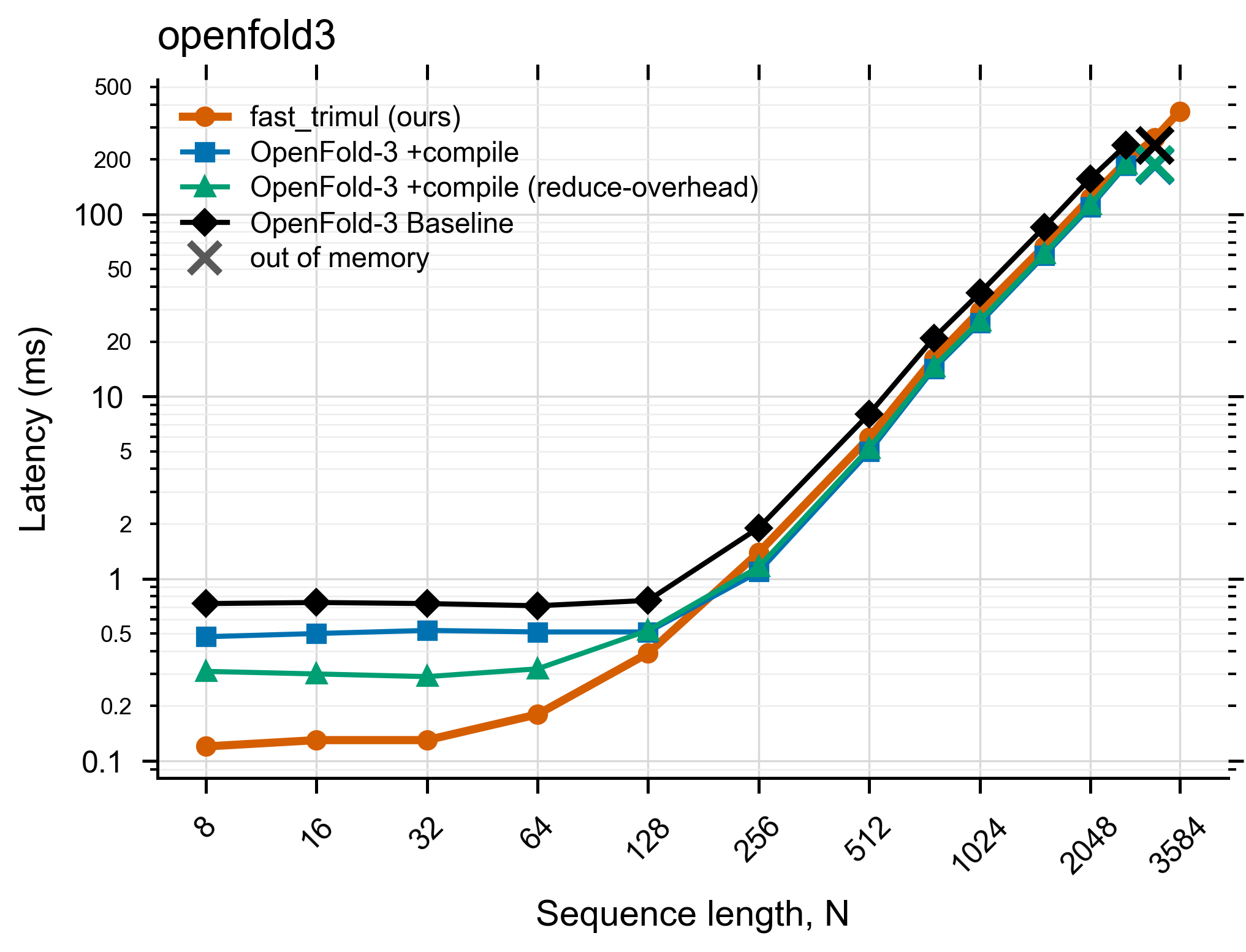 OpenFold-3 latency vs N