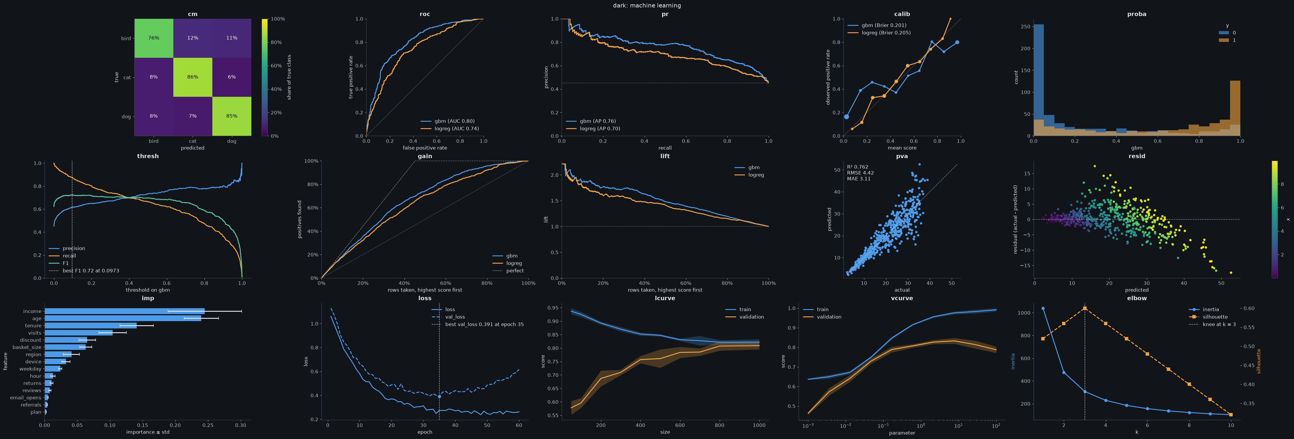 machine learning kinds