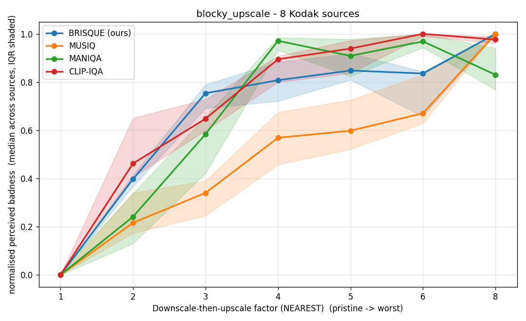 Blocky upscale sweep