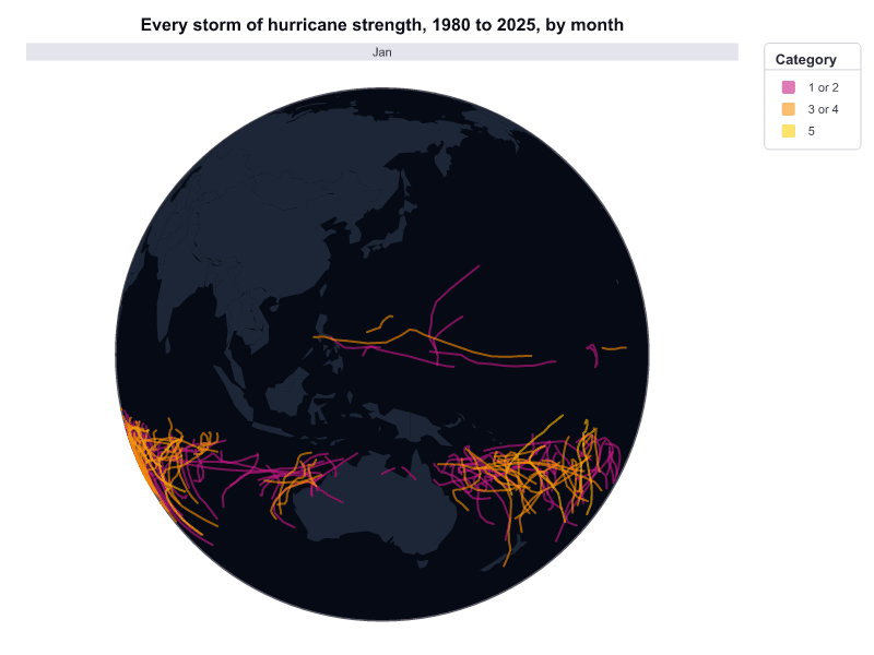 An animated globe, dark blue, turned toward the western Pacific. Each frame is one calendar month, from January to December. It draws the track of every storm of hurricane strength in that month, in any year from 1980 to 2025, colored by strength category: 1 or 2, 3 or 4, and 5.