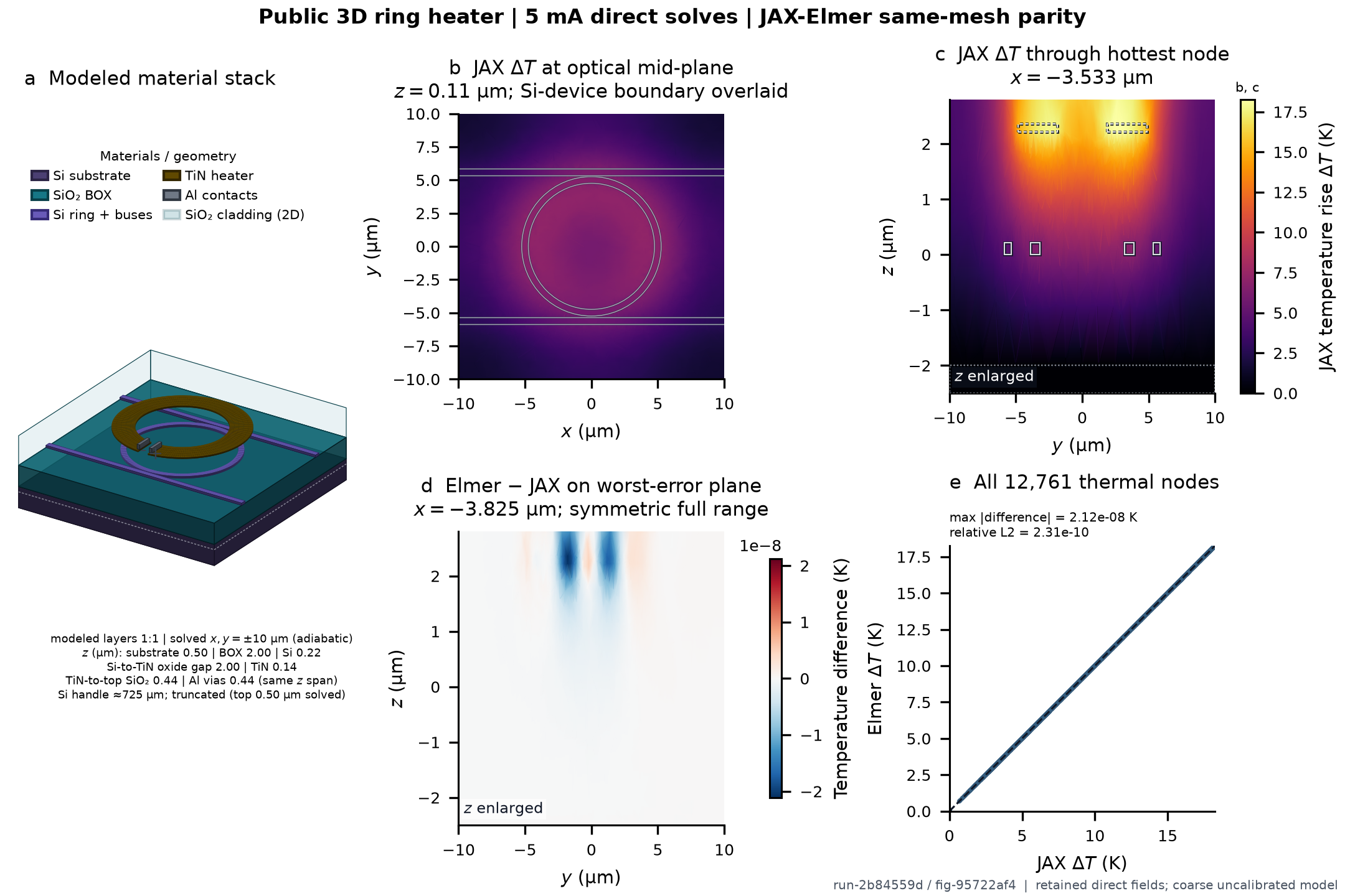 Physical-scale 3D ring-heater material stack and direct 5 mA JAX-Elmer thermal fields