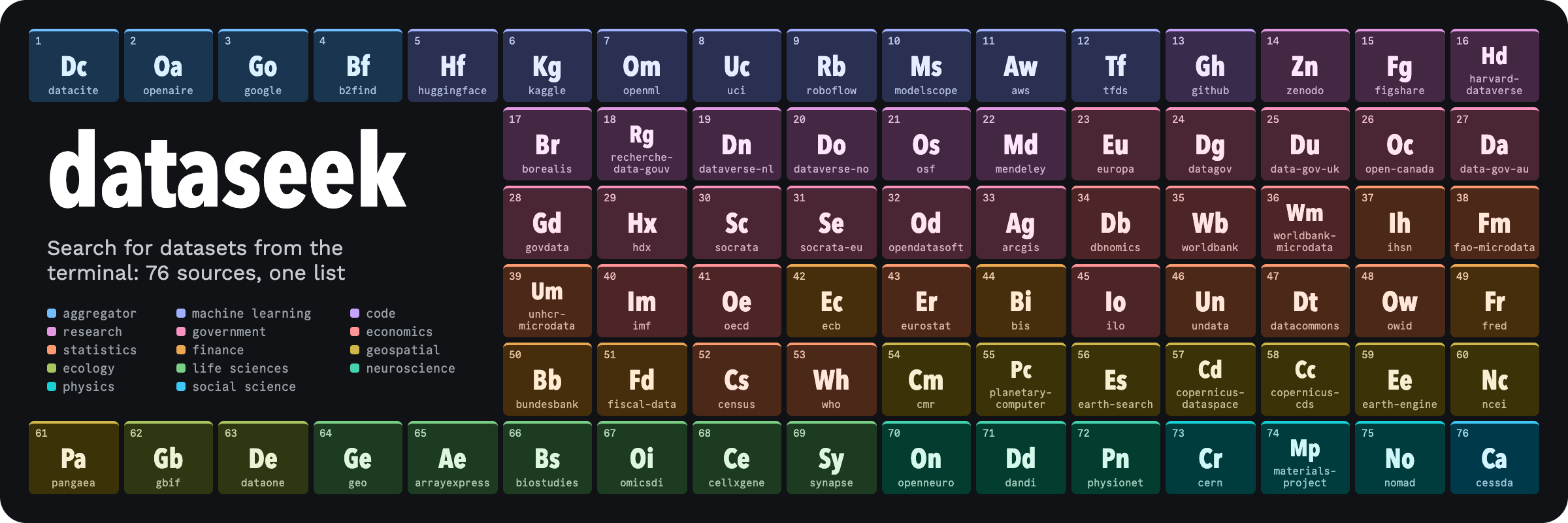 dataseek: every dataset source it searches, set out as a periodic table