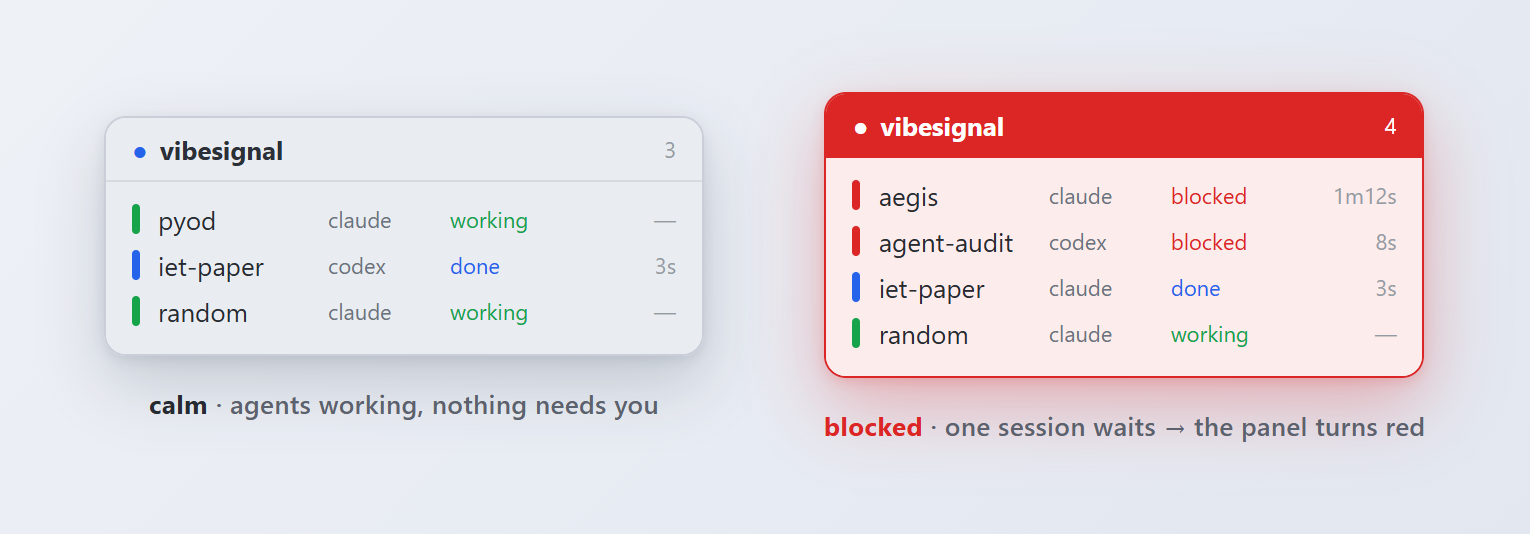 The VibeSignal widget mirrors the desk light on screen: a calm grey panel while agents work, turning red when a session blocks for your input