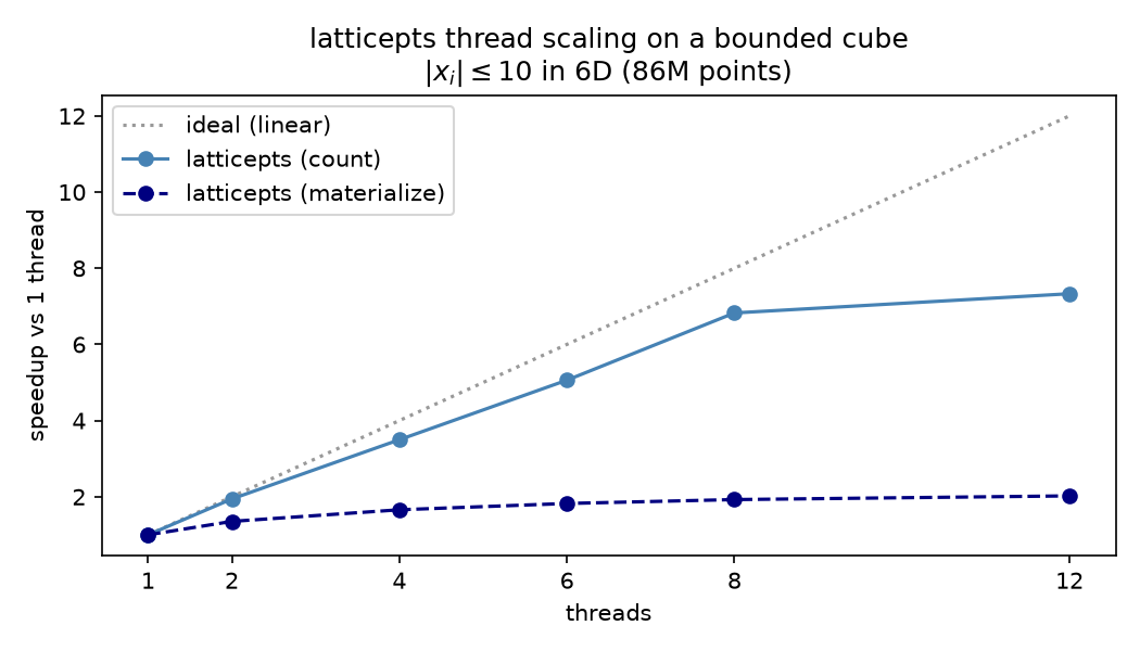 latticepts thread scaling on a bounded cube: counting ~6x on 6 cores, materializing ~2x