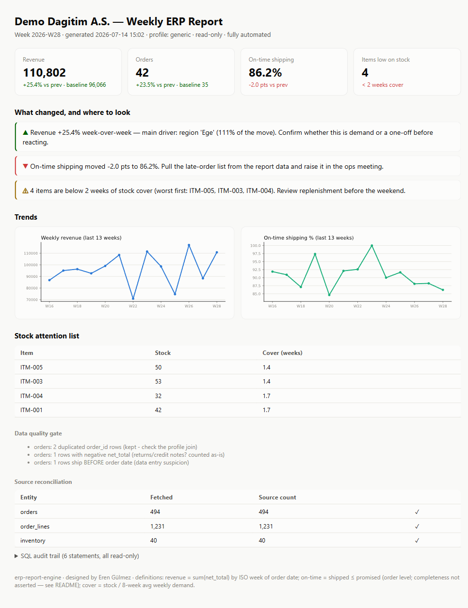 Weekly report produced by the engine from the bundled demo database