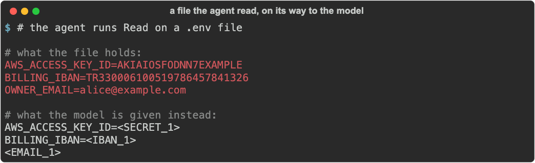 A terminal: the agent runs Read on a .env file holding an AWS key, an IBAN and an email; the model is handed AWS_ACCESS_KEY_ID=<SECRET_1>, BILLING_IBAN=<IBAN_1> and <EMAIL_1> instead.