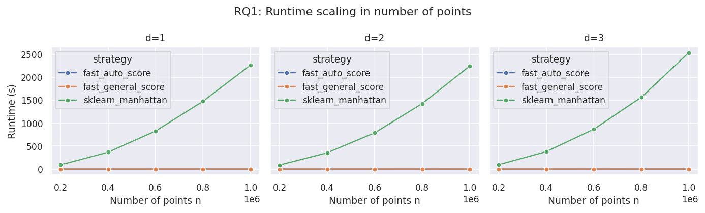 Runtime comparison on million-point benchmark instances