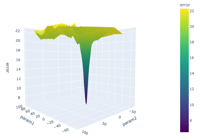 Optimization of the two parameter Ackley function.