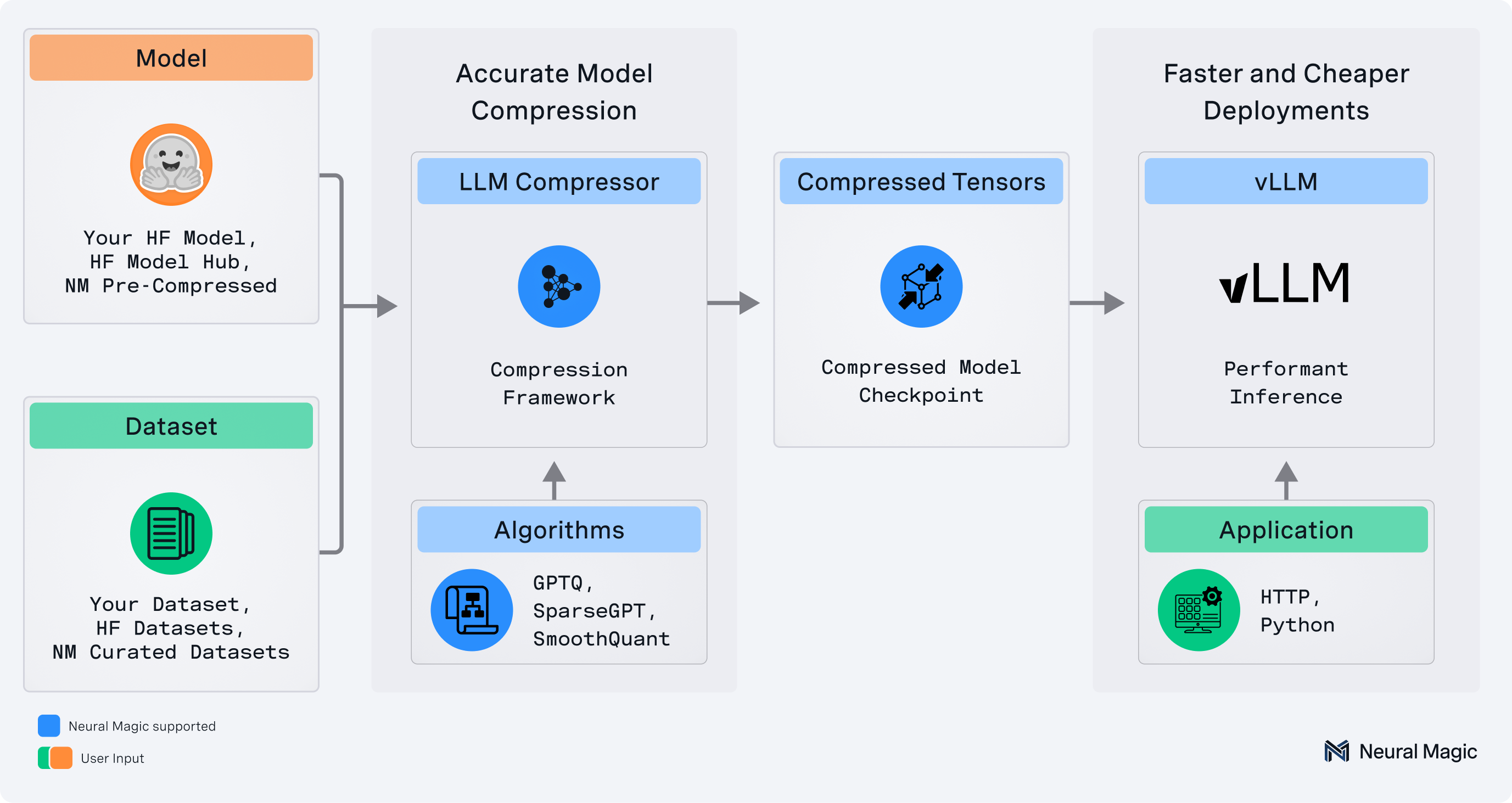 LLM Compressor Flow