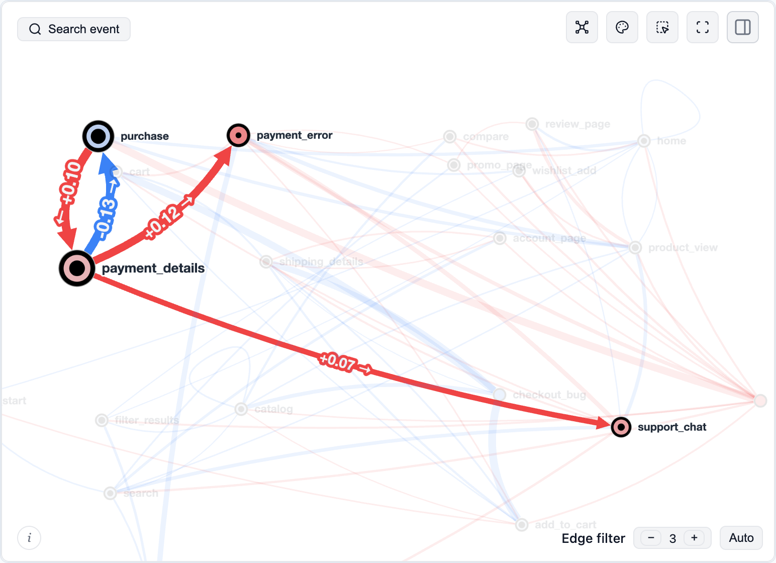 Transition graph in diff mode focused on payment_details: inside the window, transitions to payment_error and support_chat rise while the transition to purchase falls.