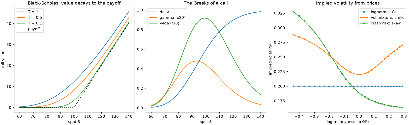 Black-Scholes call values, the Greeks of a call, and implied volatility smiles
