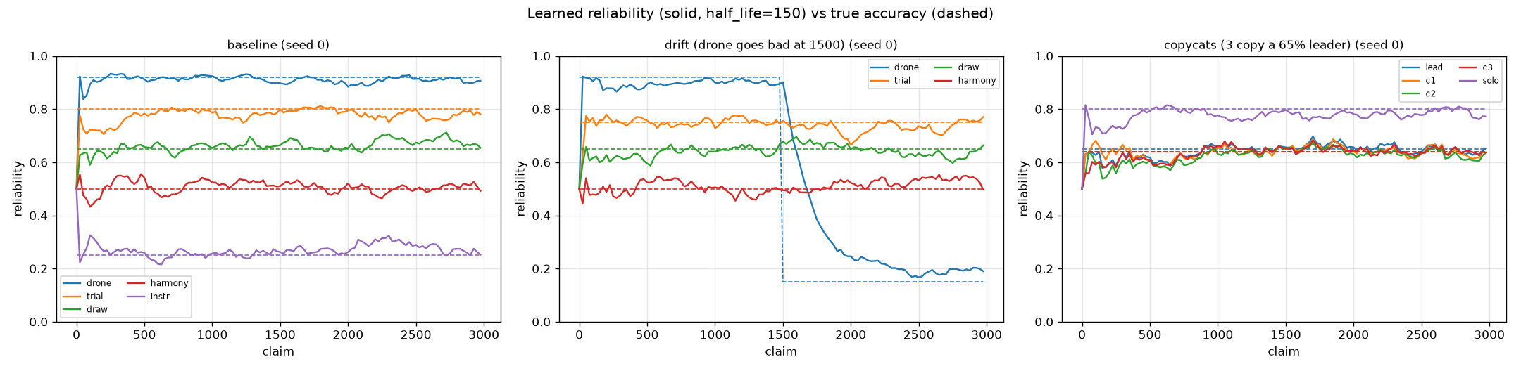 reliability tracking