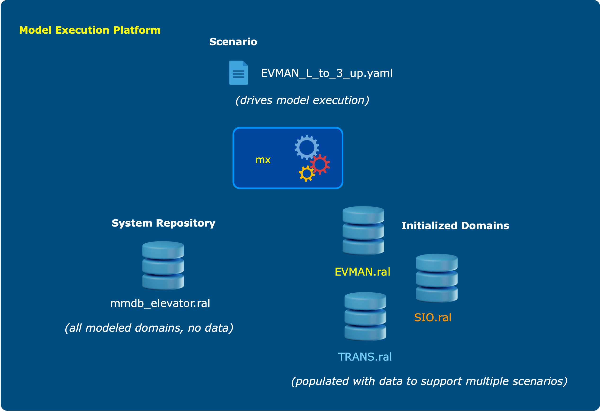 mx executes a populated Shlaer-Mellor metamodel: a scenario drives the mx engine against a system repository and its initialized domain populations