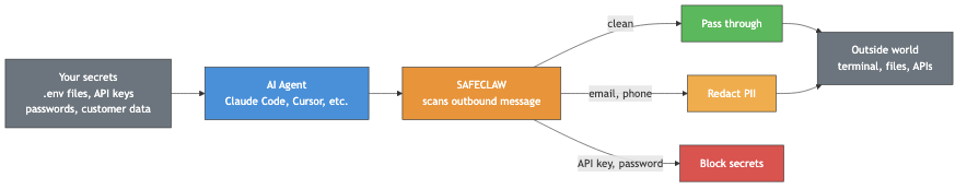 Safeclaw flow diagram