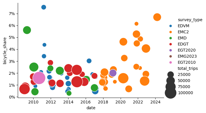 Graph of bicycle share by survey