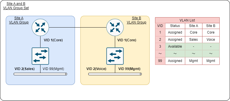 VLAN Group Set VLANs