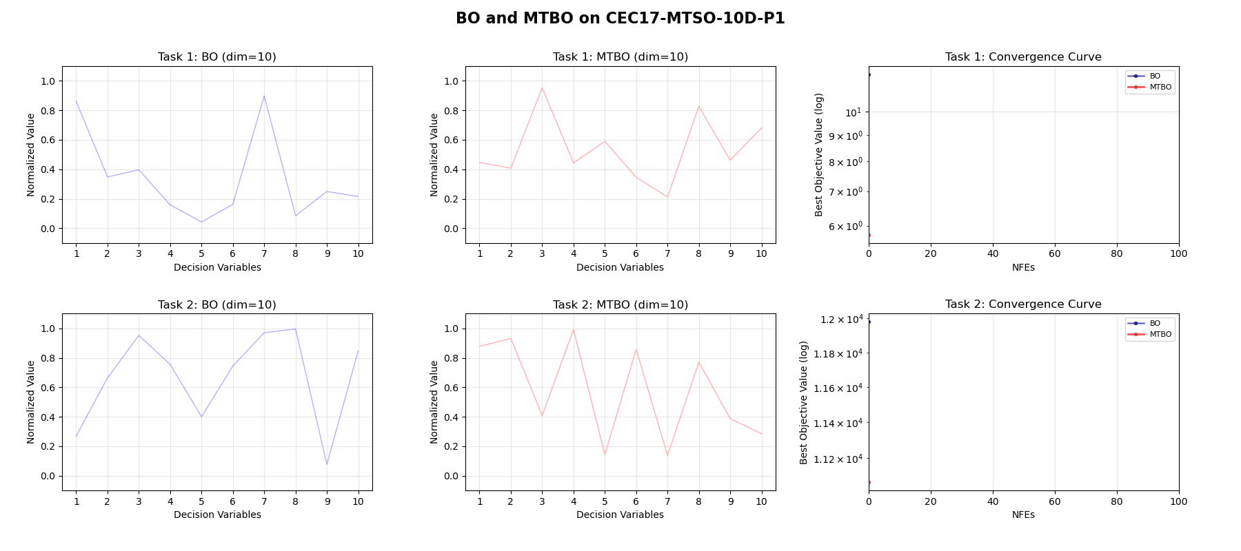BO and MTBO on CEC17-MTSO-10D-P1 Animation