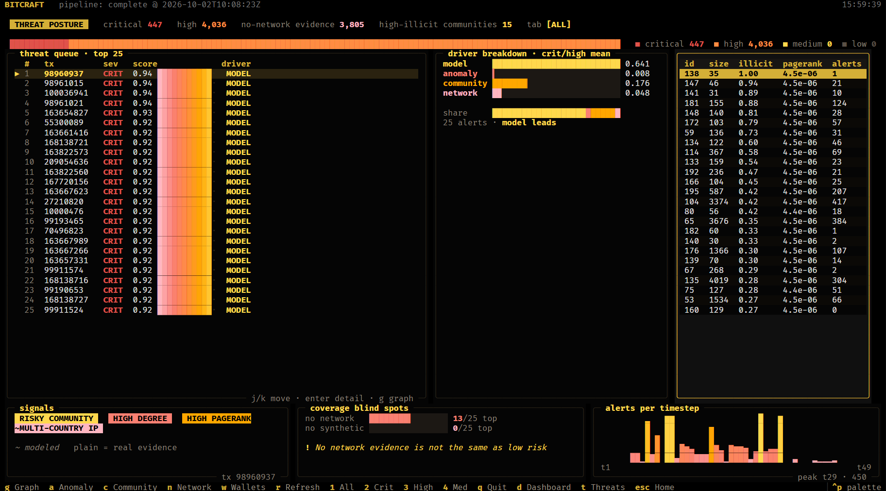 Threats: posture, top-25 queue with drivers, riskiest communities and coverage gaps