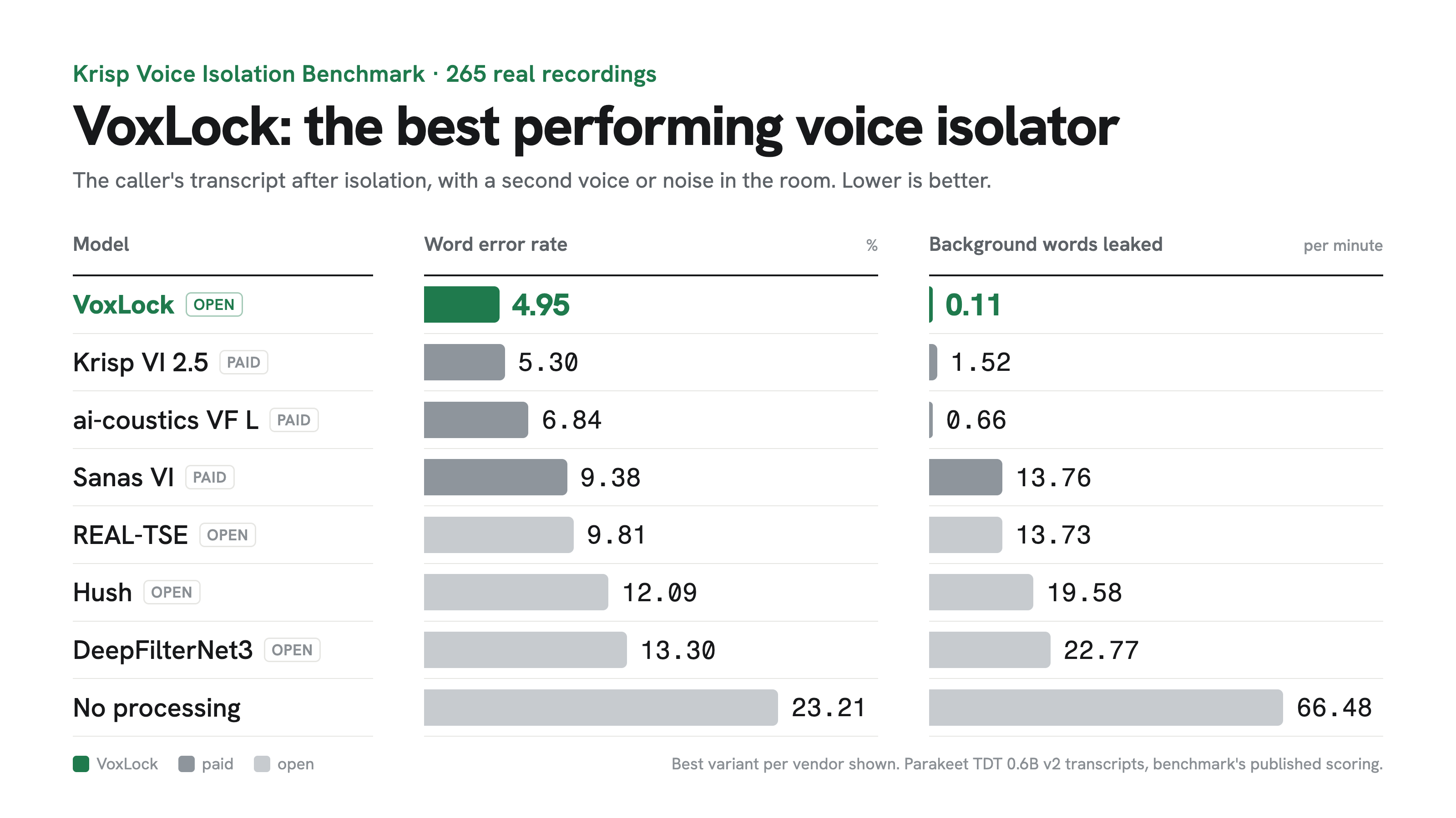 VoxLock has the lowest word error rate and leaks the fewest background words on the Krisp Voice Isolation Benchmark