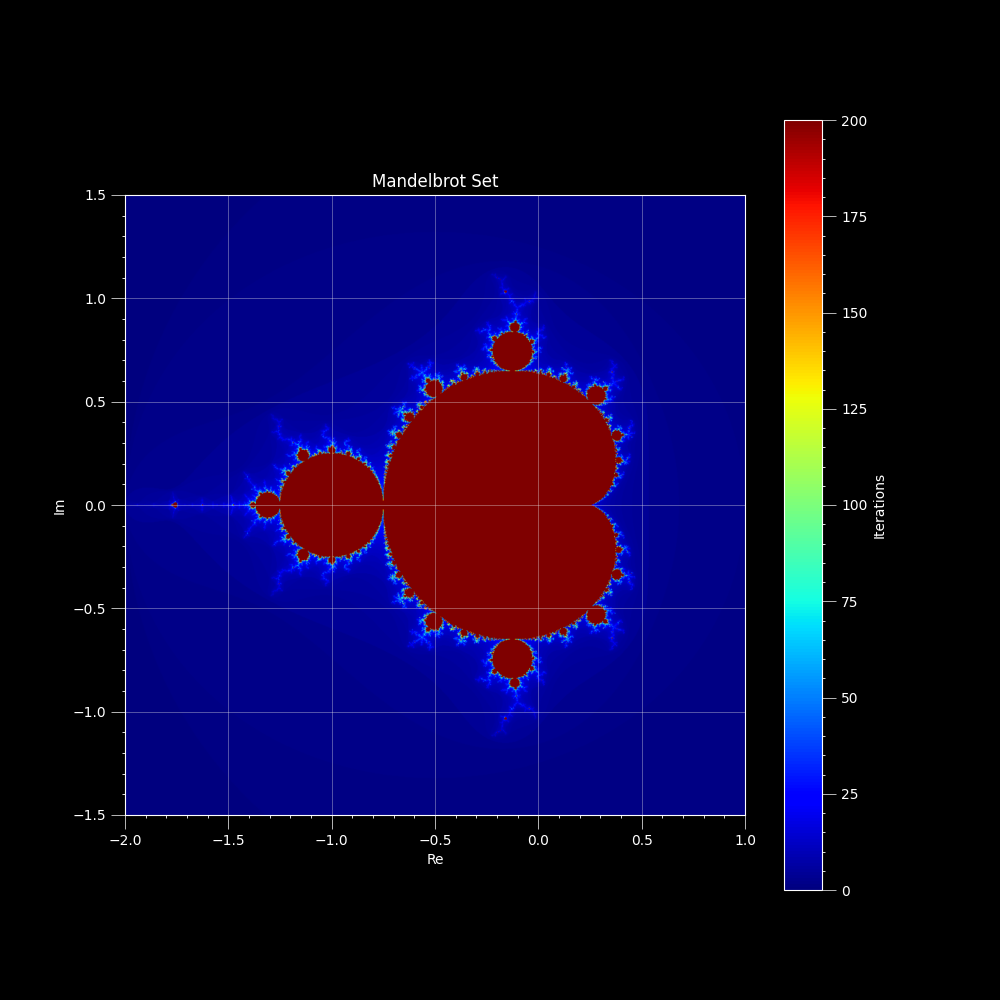 Mandelbrot Set