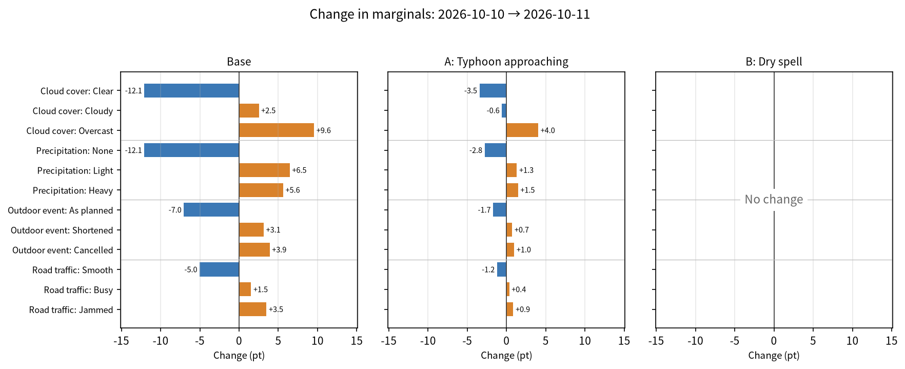 Weather: change since previous snapshot