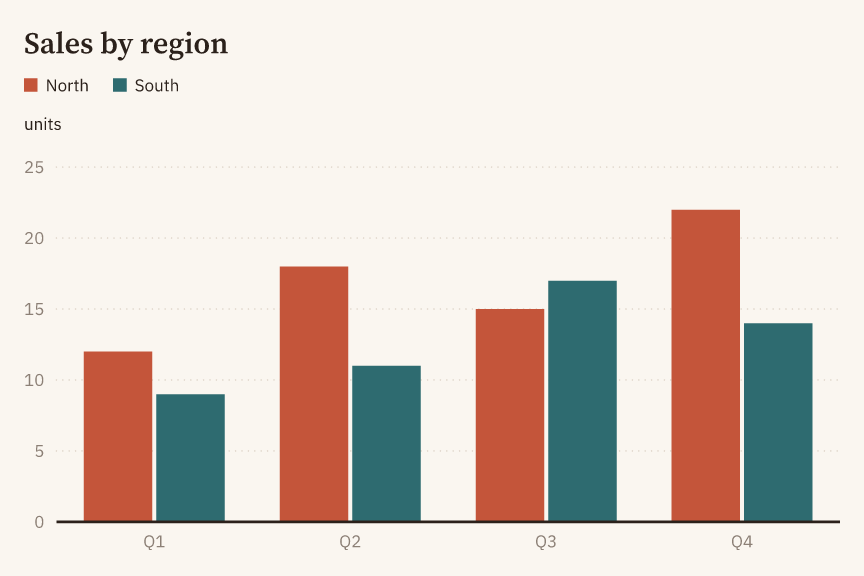 A grouped bar chart in the Pigment theme