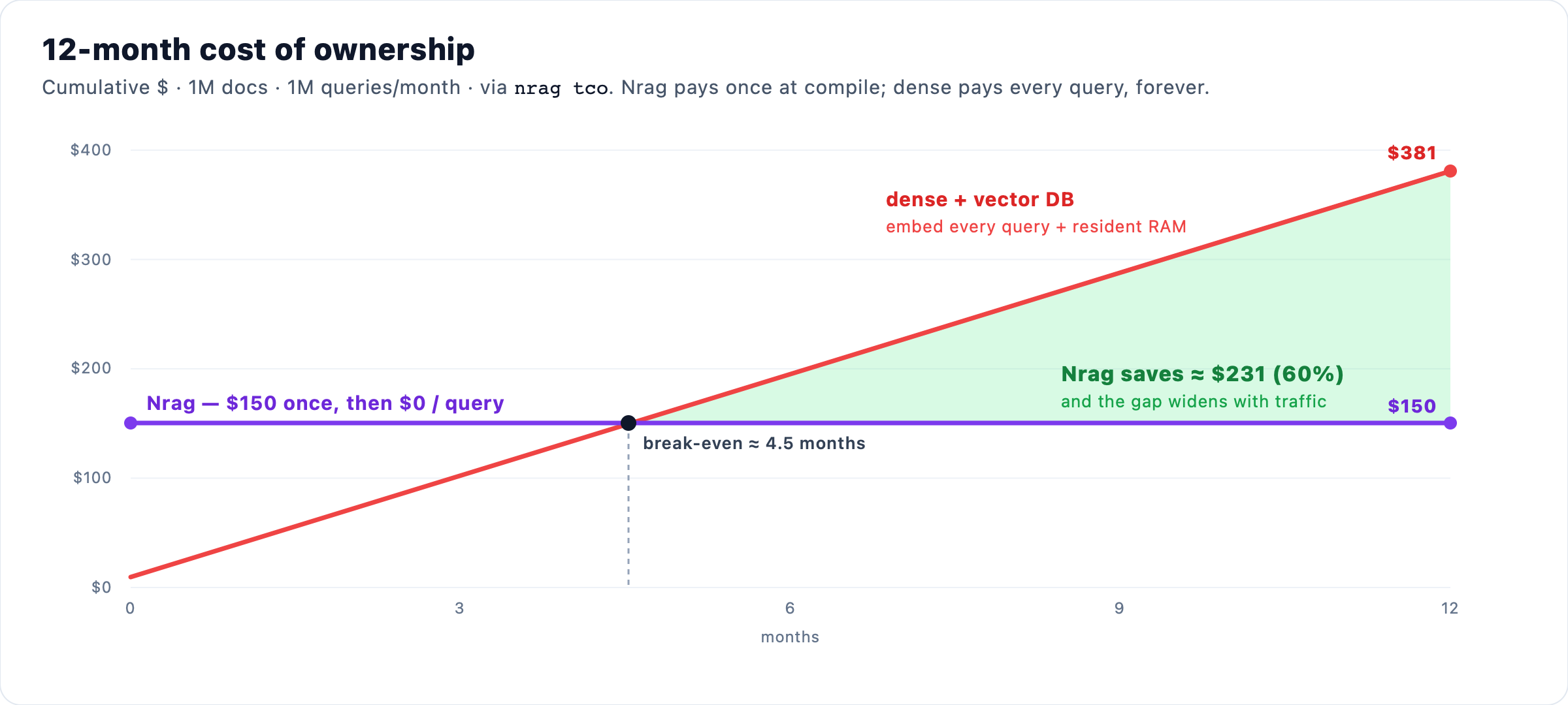 NRAG vs dense+vectorDB cumulative cost over 12 months