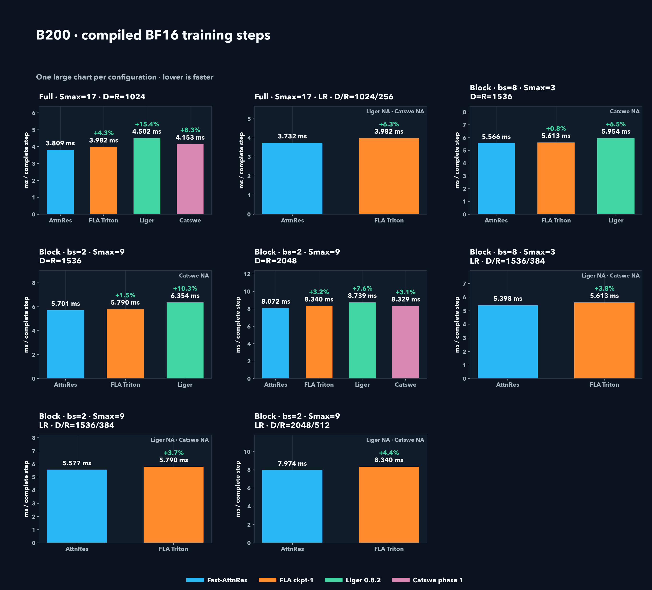 B200 compiled BF16 training steps
