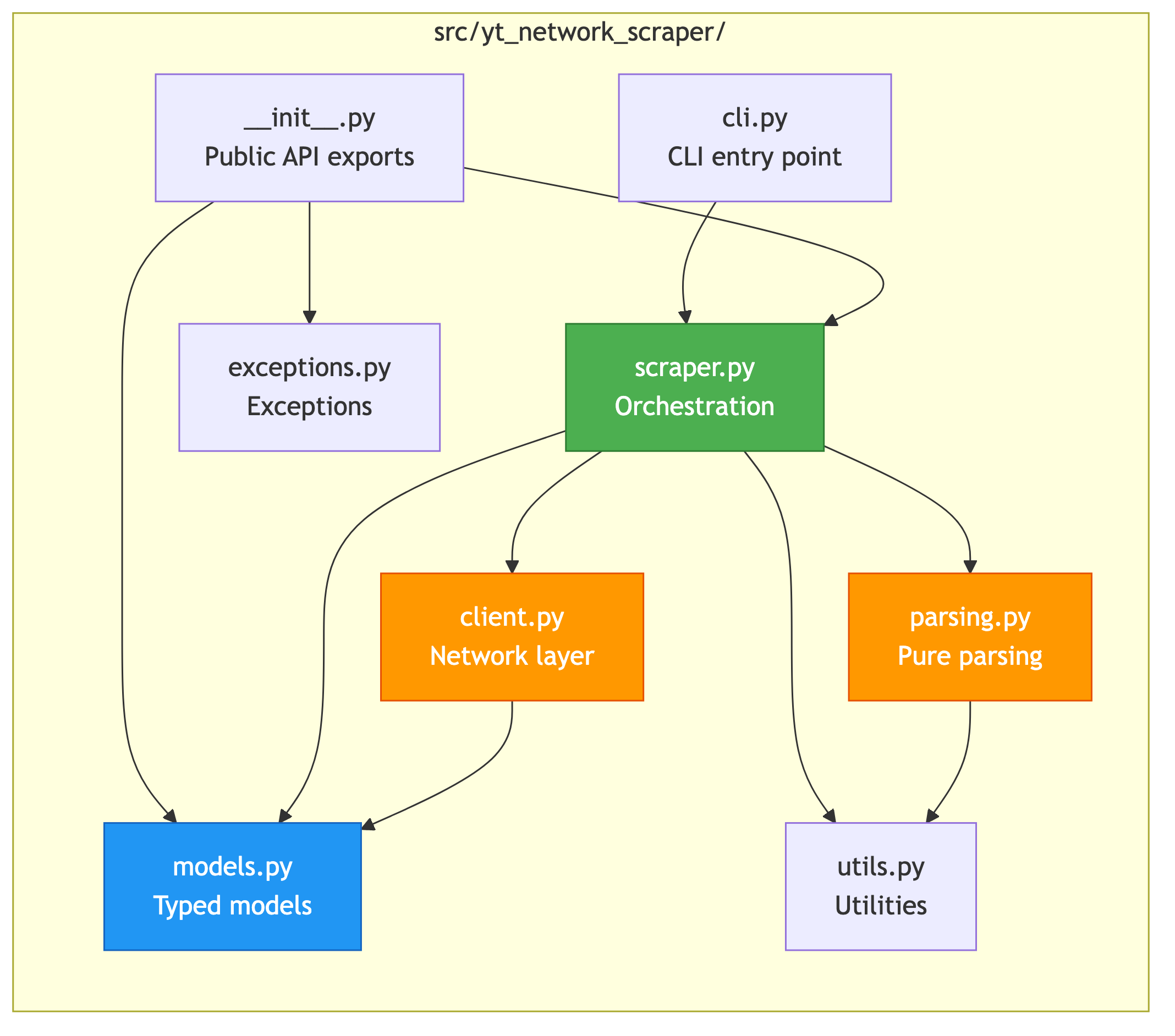 Module dependency graph