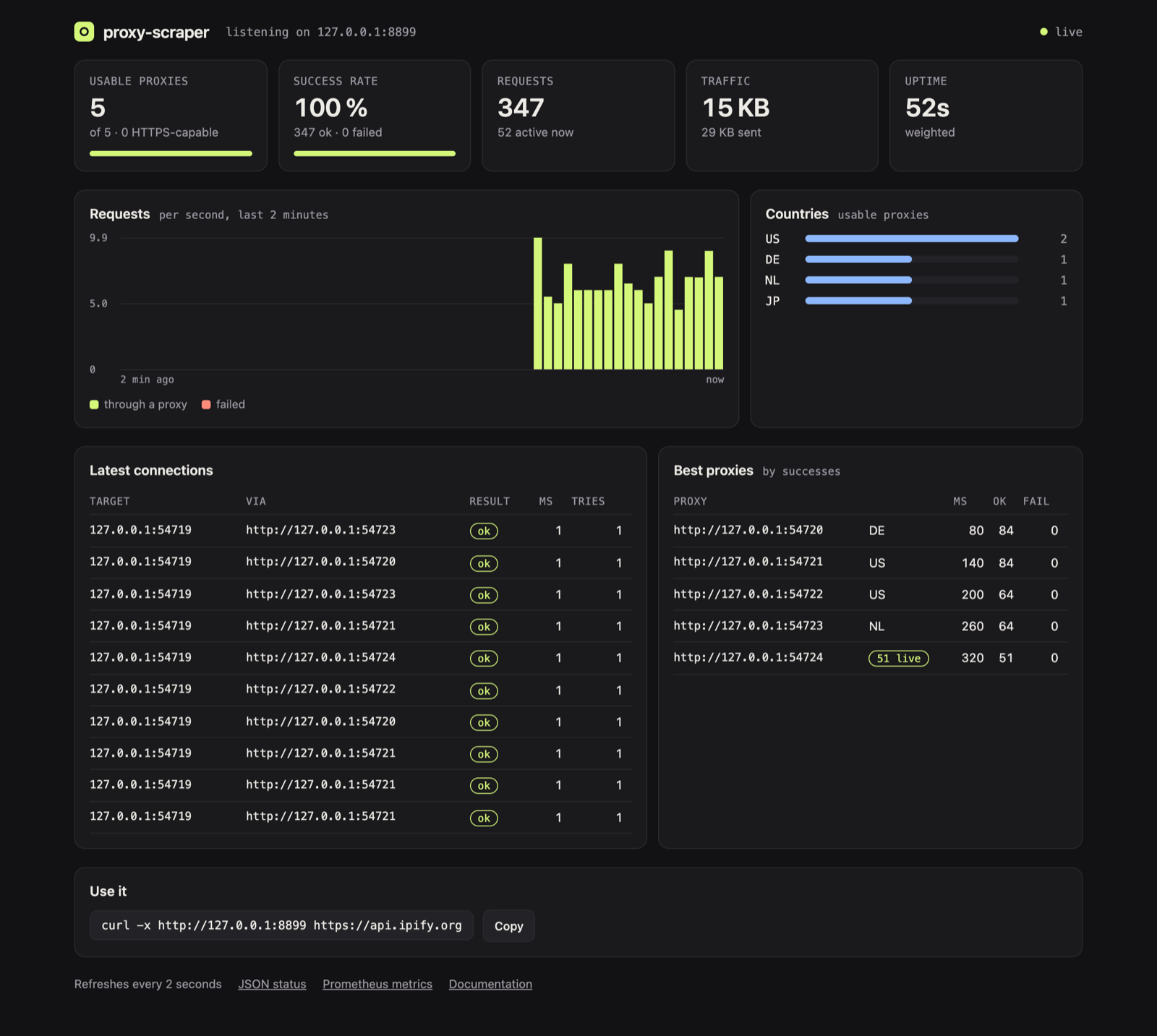 The live dashboard of the rotating proxy server: usable proxies, success rate, requests per second, countries and the latest connections