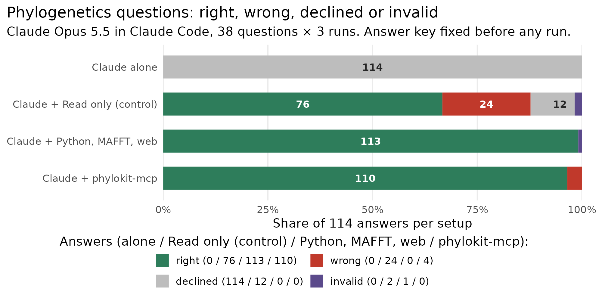 Bar chart of 114 answers per setup (38 questions, 3 runs each). Claude alone: 114 declined. Read only: 76 right, 24 wrong, 12 declined, 2 invalid. Python, MAFFT and web: 113 right, 1 invalid. phylokit-mcp: 110 right, 4 wrong.