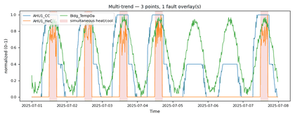 Fault-annotated multi-trend: cooling and heating valves with the simultaneous-heat/cool afternoons shaded