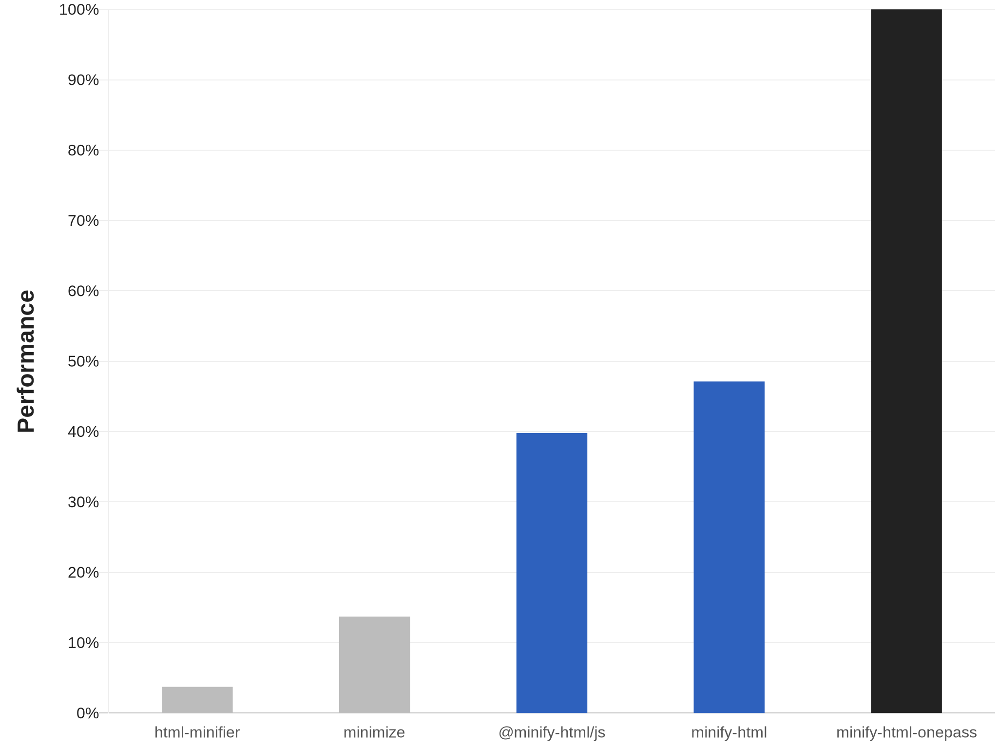 Chart showing speed of HTML minifiers